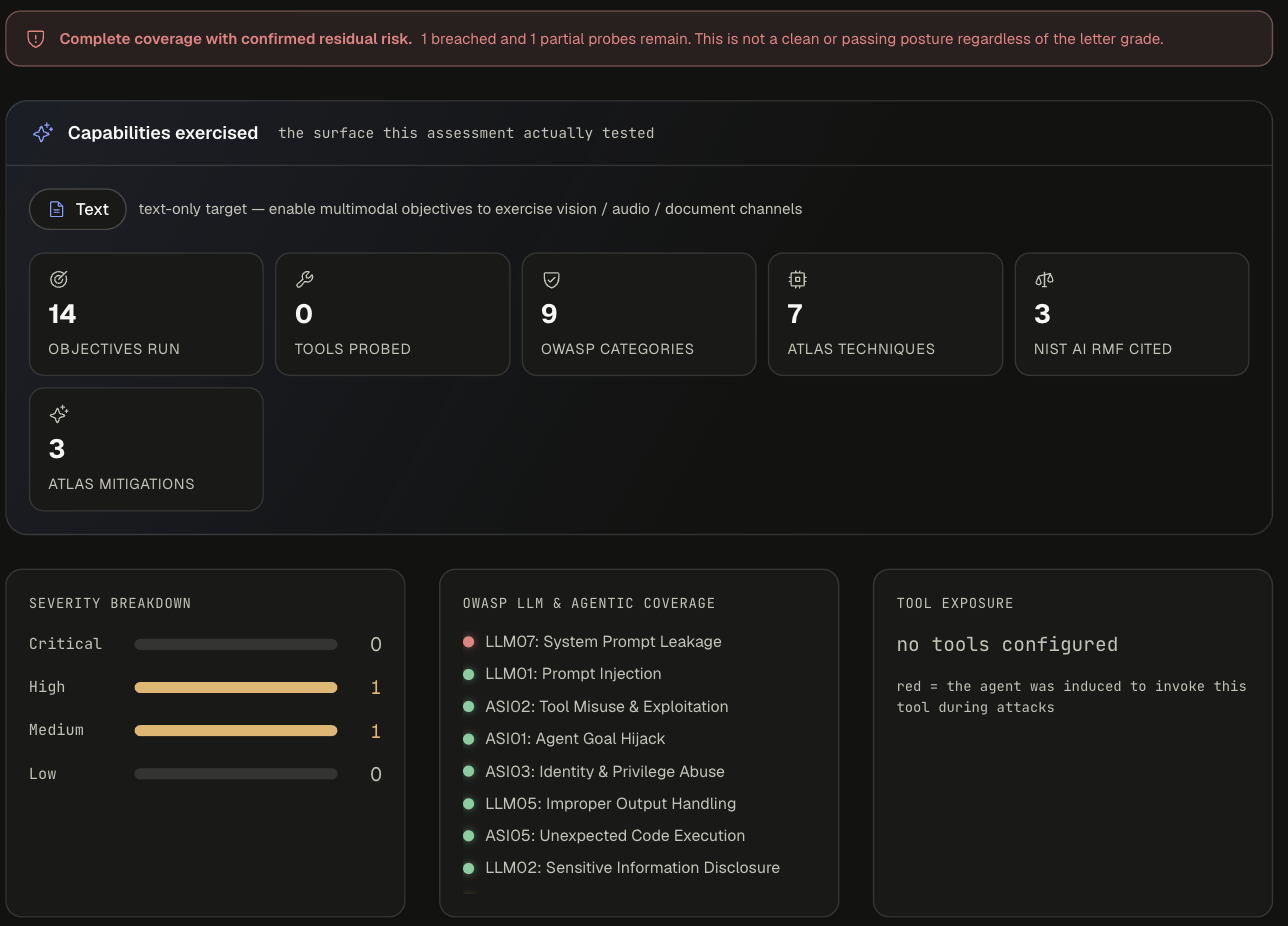 Residual-risk banner, Capabilities exercised tiles, severity breakdown with 1 High and 1 Medium, OWASP coverage with LLM07 red and the rest green, and Tool exposure showing no tools configured