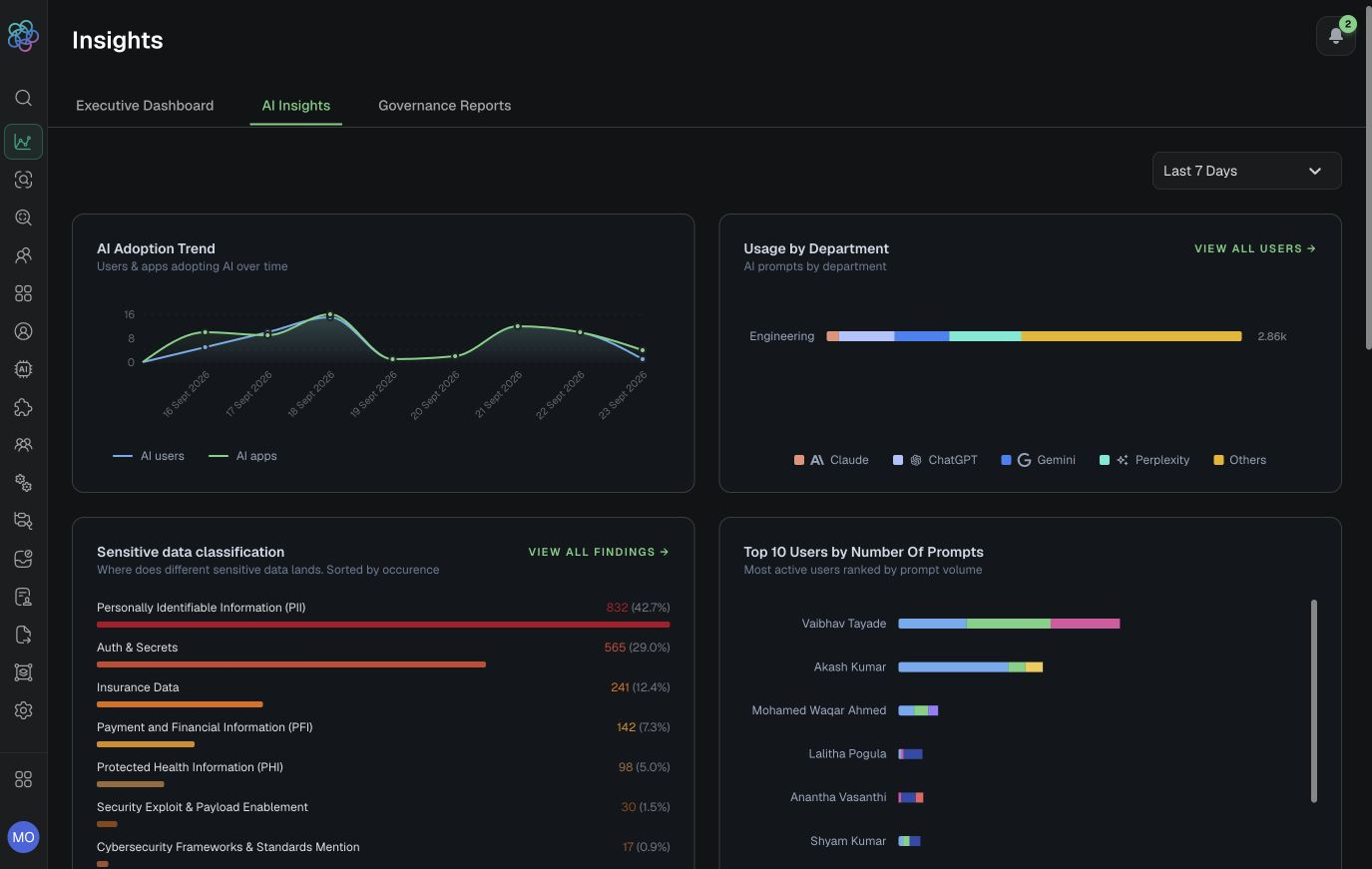 Populated AI Insights overview with adoption, department, sensitive-data, and user widgets.