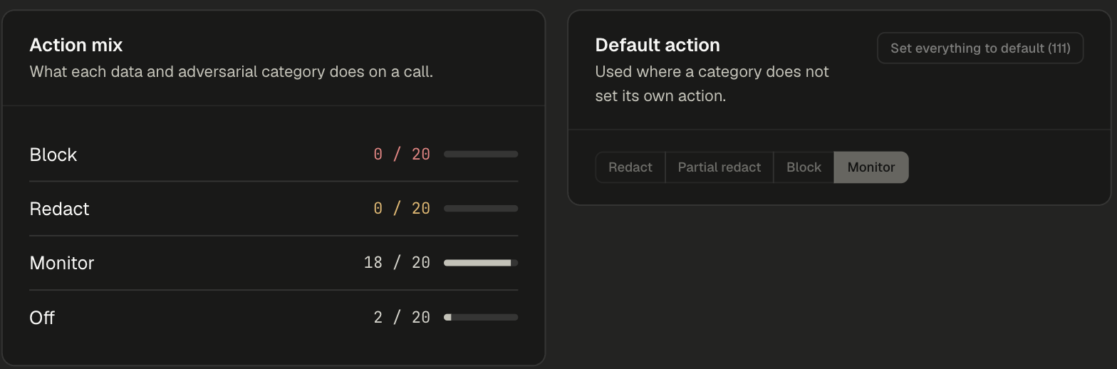 Action mix panel counting categories per action, next to the Default action selector set to Monitor