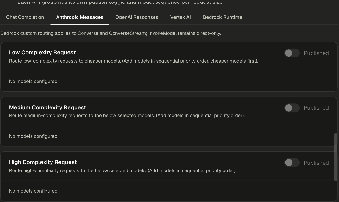 Custom routing on the Anthropic Messages tab with Low, Medium and High Complexity Request tiers, each with a Published switch