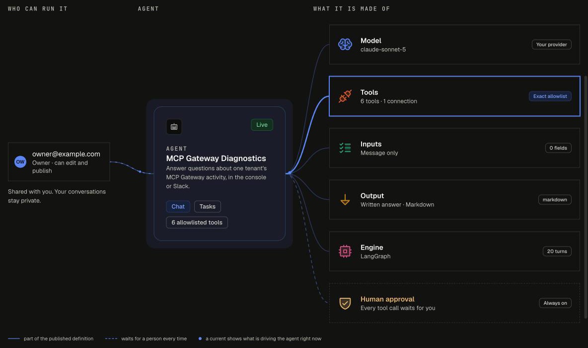 Explore agent page showing who can run the agent, the agent, and what it is made of: model, tools, inputs, output, engine and human approval