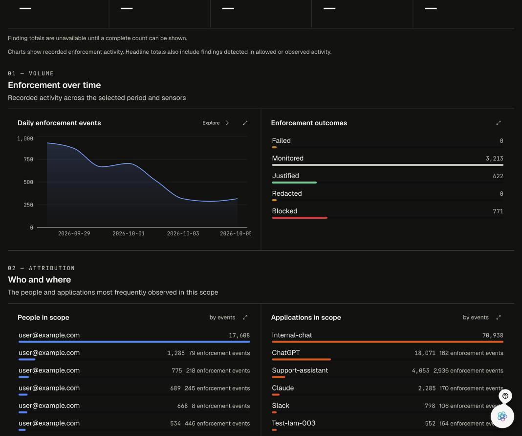 Bird's-eye layout showing the Enforcement over time chart, Enforcement outcomes bars, and the People in scope and Applications in scope lists