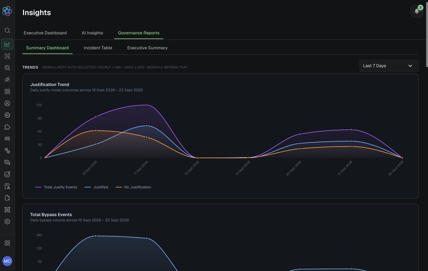 Populated Governance Reports Summary Dashboard with justification and bypass trends.