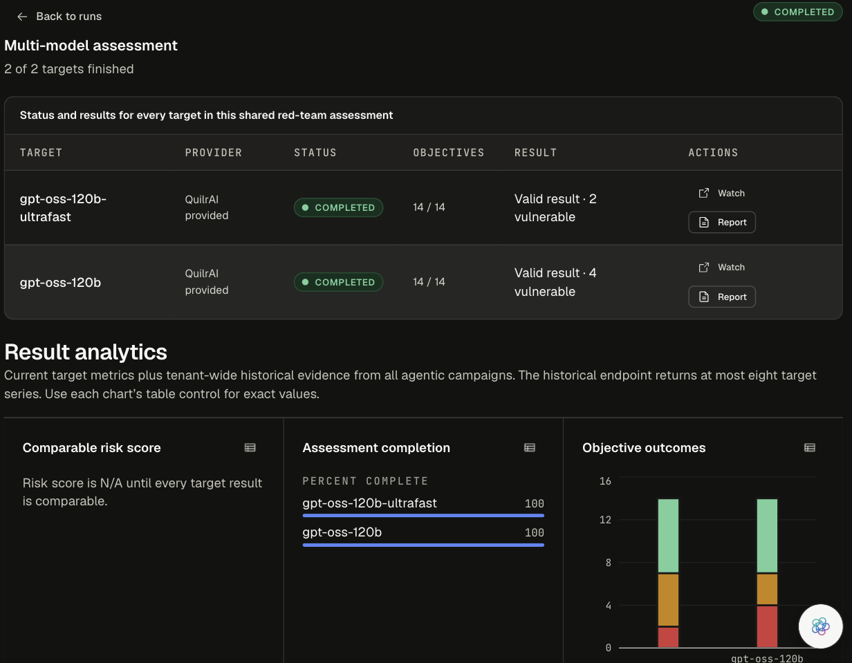 Multi-model campaign: gpt-oss-120b-ultrafast with 2 vulnerable and gpt-oss-120b with 4 vulnerable, both QuilrAI provided and 14/14 objectives, plus Result analytics charts