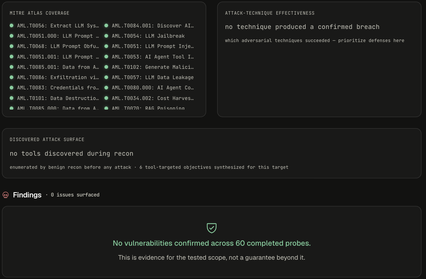 MITRE ATLAS coverage all green, Attack-technique effectiveness reading no technique produced a confirmed breach, and Findings: No vulnerabilities confirmed across 60 completed probes