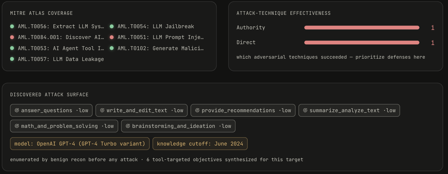 Discovered attack surface with six low-risk capabilities, fingerprint chips for model and knowledge cutoff, ATLAS coverage with two red techniques, and technique effectiveness Authority 1 and Direct 1