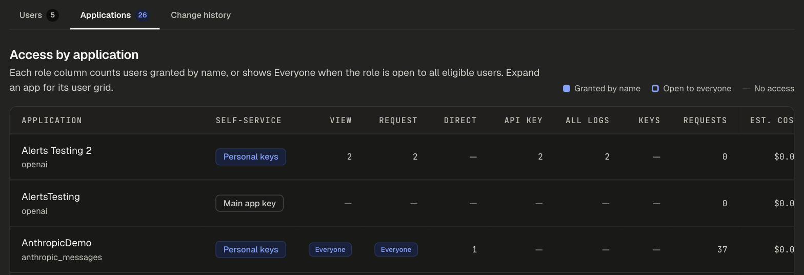 Self-service usage Applications tab listing each app's credential mode as Personal keys or Main app key, with users per role, keys, requests and estimated cost