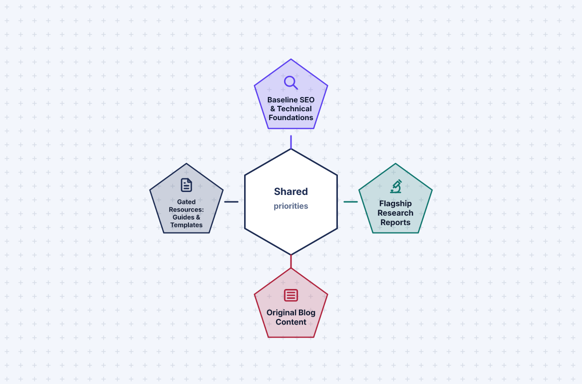 SketchIt priority hub render with four spokes around a shared-priorities center