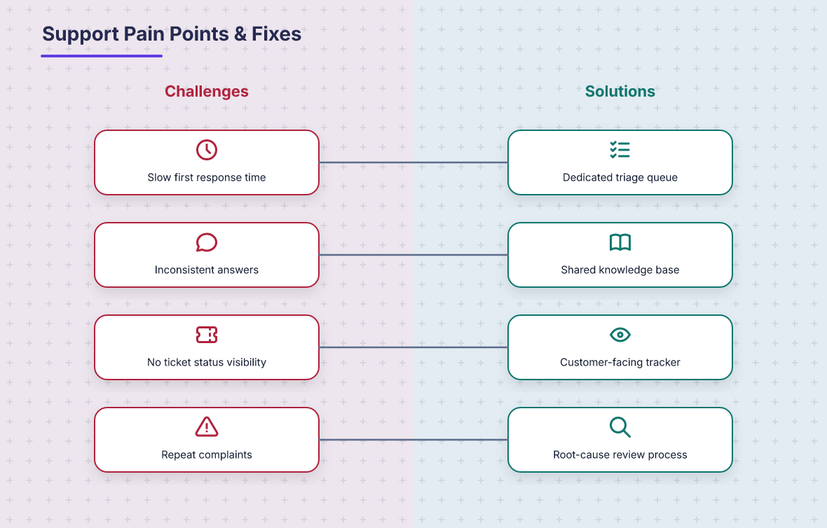 SketchIt problem-and-solution render pairing support pain points with their fixes