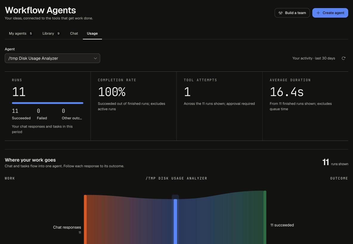 Usage tab with the agent picker, the Runs, Completion rate, Tool attempts and Average duration tiles, and the Where your work goes flow