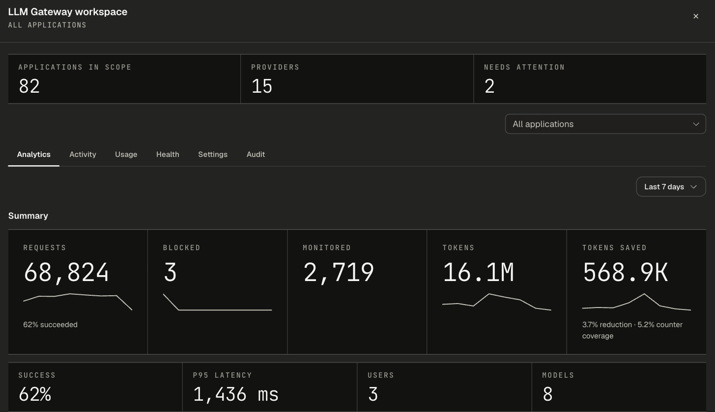 Analytics tab of the LLM Gateway workspace showing request, blocked, monitored, token and tokens-saved summaries